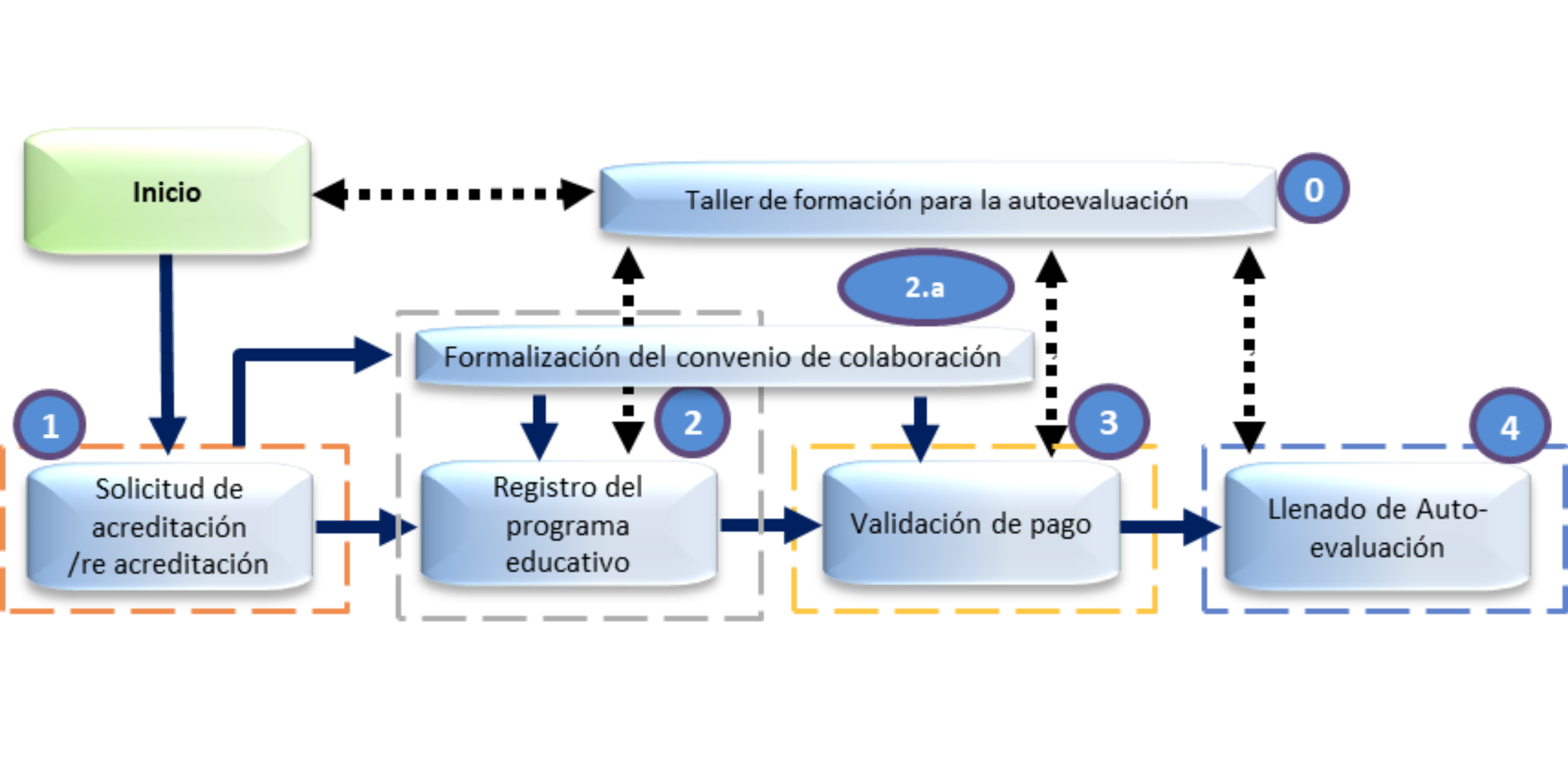 DF Iniciar acreditación de PE.