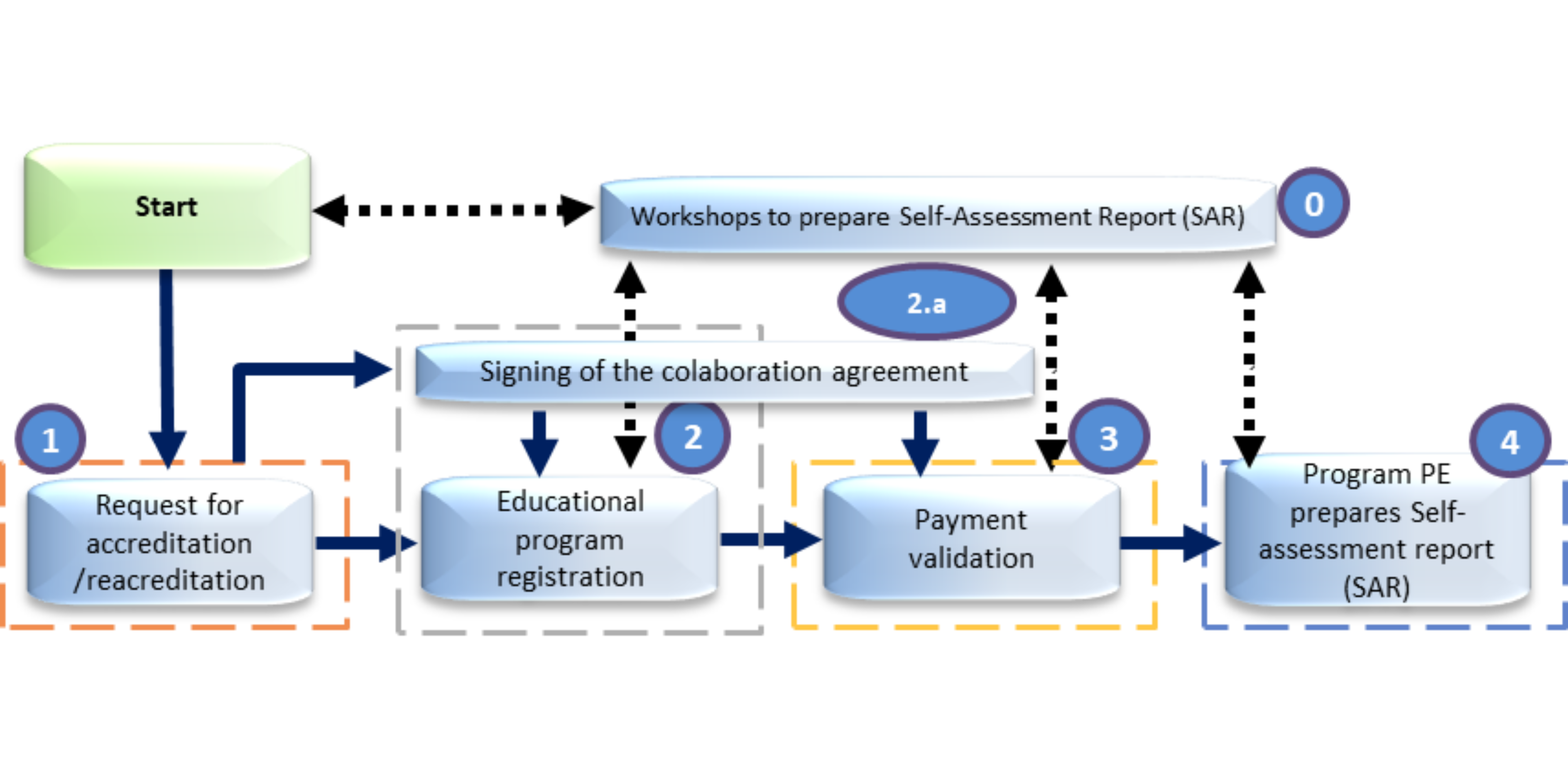 DF Start the accreditation of an Educational Program