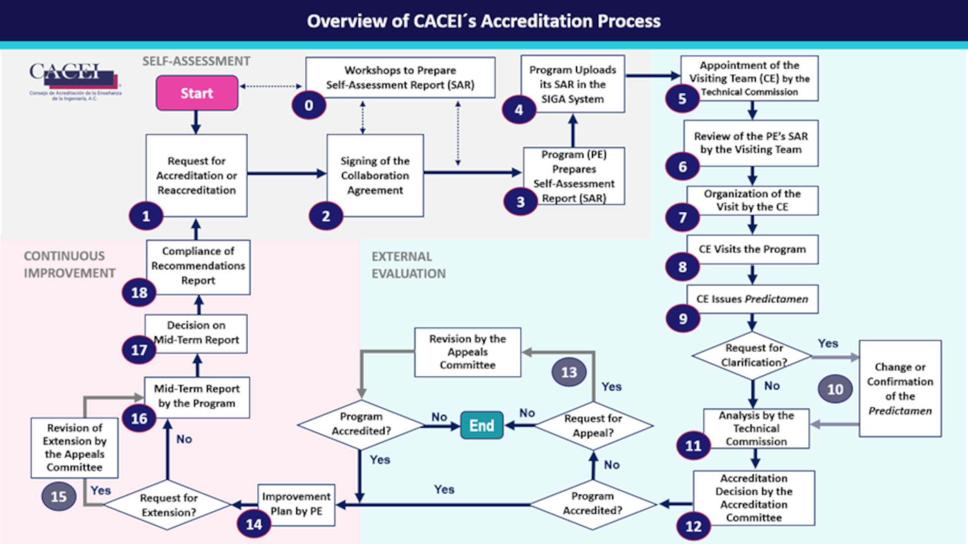Accreditation Process