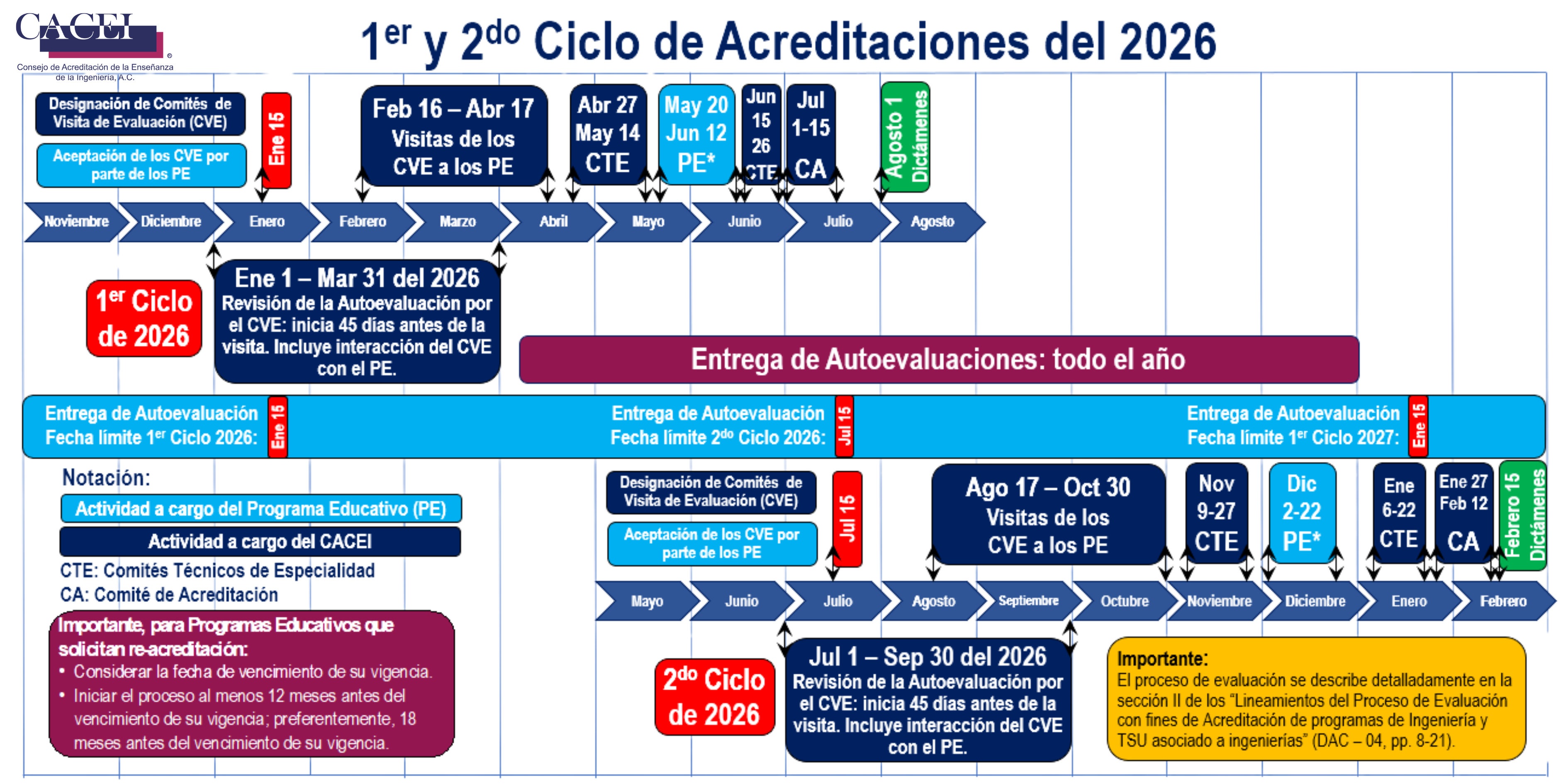 Ciclos de Acreditación del CACEI